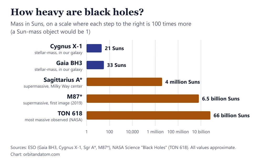 Bar chart of black hole masses on a scale where each step is 100 times more: Cygnus X-1 at 21 Suns, Gaia BH3 at 33, Sagittarius A* at 4 million, M87* at 6.5 billion and TON 618 at 66 billion