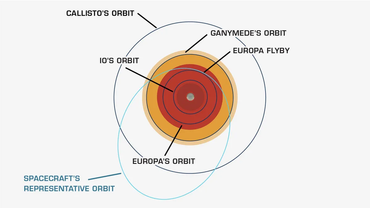 Diagram of Jupiter's radiation bands in red and orange with the orbits of Io, Europa, Ganymede and Callisto, and a long elliptical spacecraft orbit that dips in for a Europa flyby