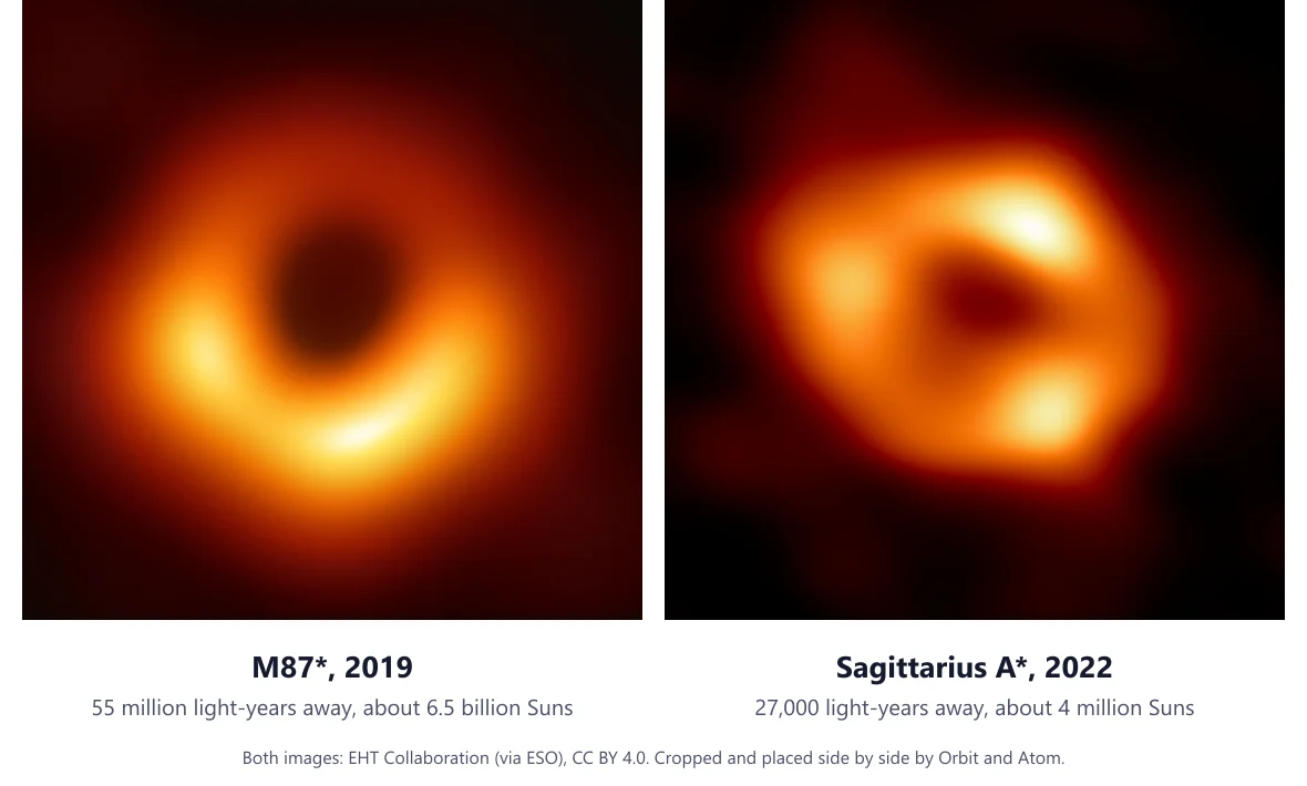 Two images side by side of a glowing orange ring around a dark center: the black hole in galaxy M87 on the left and Sagittarius A* at the center of the Milky Way on the right