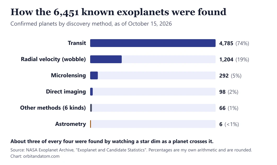 Bar chart of confirmed exoplanets by discovery method: transit 4,785, radial velocity 1,204, microlensing 292, direct imaging 98, other methods 66, astrometry 6