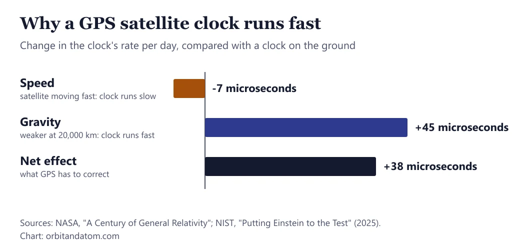 Bar chart of GPS satellite clock changes per day: minus 7 microseconds from speed, plus 45 microseconds from weaker gravity, and a net plus 38 microseconds