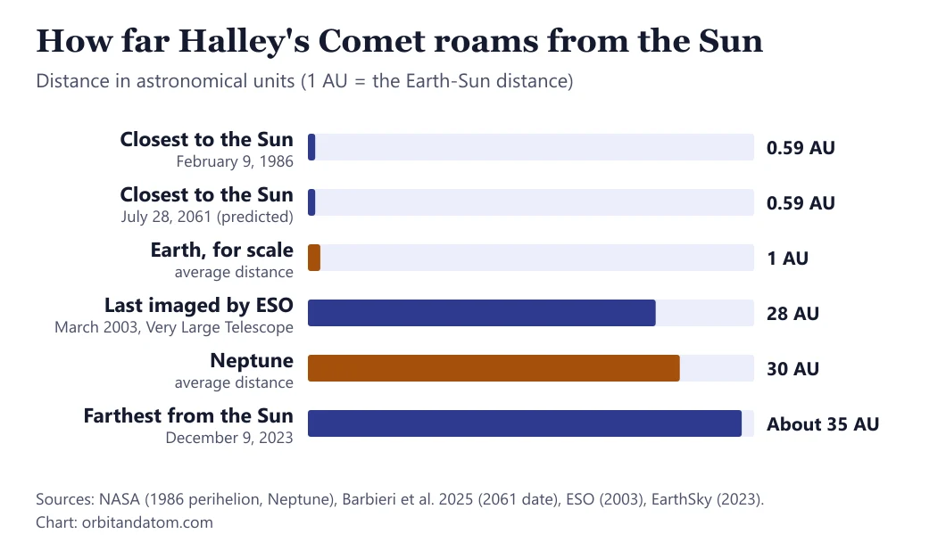 Bar chart of Halley's Comet distance from the Sun: 0.59 AU at its 1986 and predicted 2061 perihelions, 28 AU in 2003 and about 35 AU at aphelion in 2023, next to Earth at 1 AU and Neptune at 30 AU