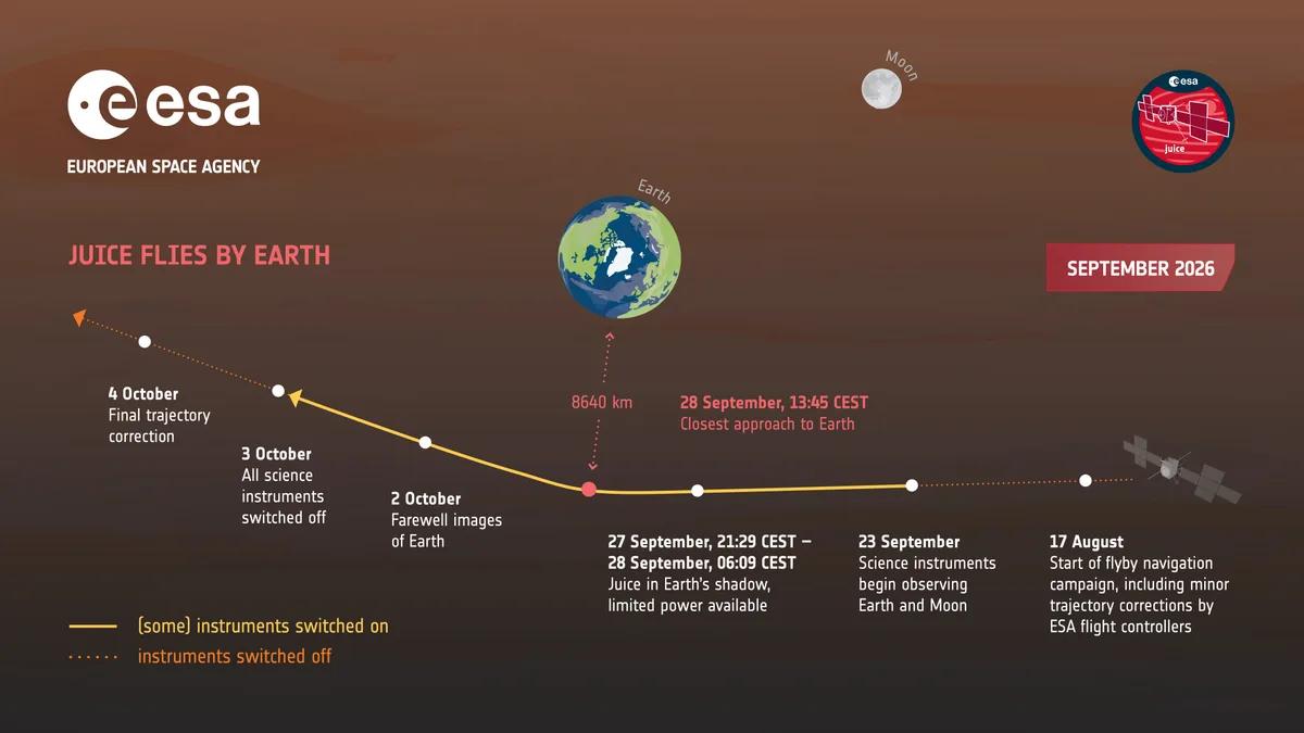 Diagram of Juice's flyby of Earth in September 2026: a yellow line passes Earth at 8,640 km on September 28 at 13:45 CEST, with dates from the August 17 navigation campaign to the October 4 final trajectory correction