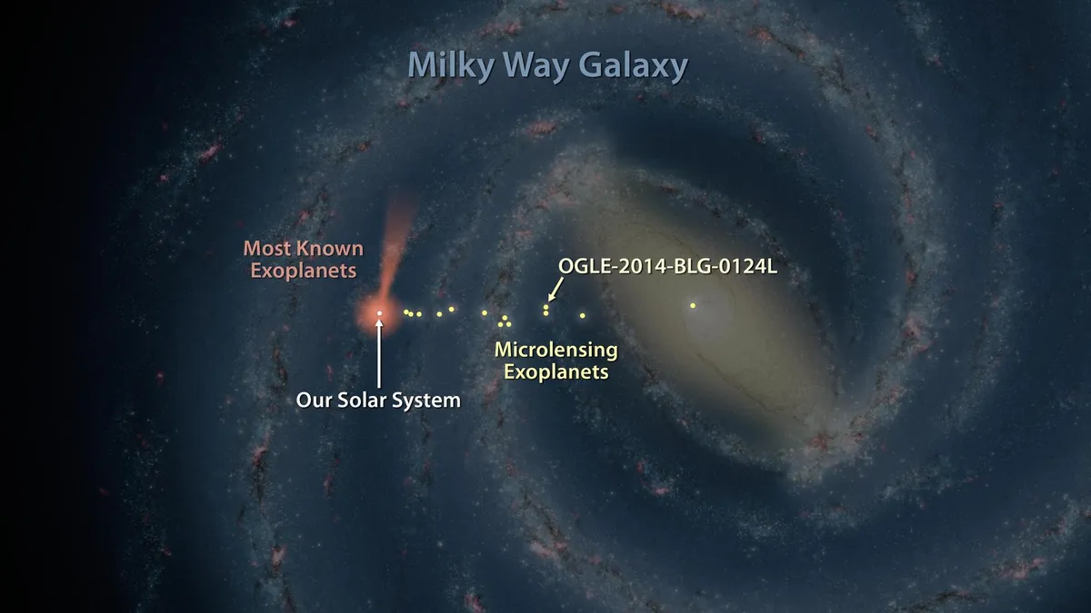 Artist's map of the Milky Way with our solar system marked, a pink cone of nearby planets found by Kepler and yellow dots of microlensing planets stretching toward the galactic center