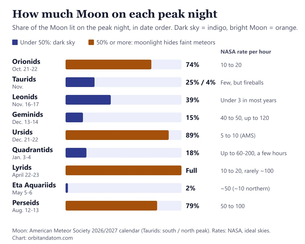 Bar chart of how much of the Moon is lit on the peak night of nine meteor showers from October 2026 to August 2027, from 2% for the Eta Aquariids to a full Moon for the Lyrids, with NASA hourly rates
