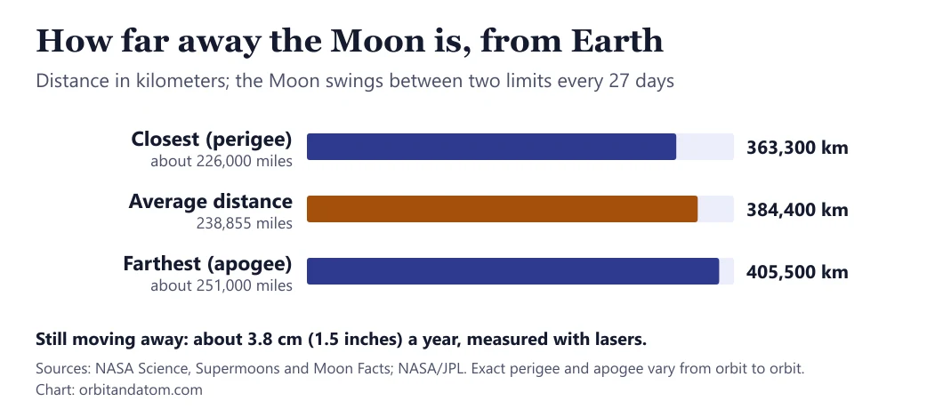 Bar chart of the Moon's distance from Earth: closest 363,300 km, average 384,400 km, farthest 405,500 km, with a note that the Moon moves away about 3.8 cm a year