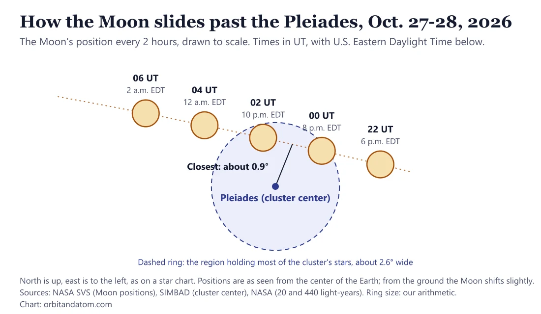 Chart of the Moon's path past the Pleiades star cluster on October 27 and 28, 2026, with the Moon shown every two hours