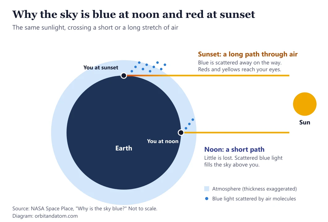 Diagram of the Sun, Earth and its atmosphere: at noon sunlight crosses a thin slice of air, at sunset it crosses a long stretch of air and turns orange-red