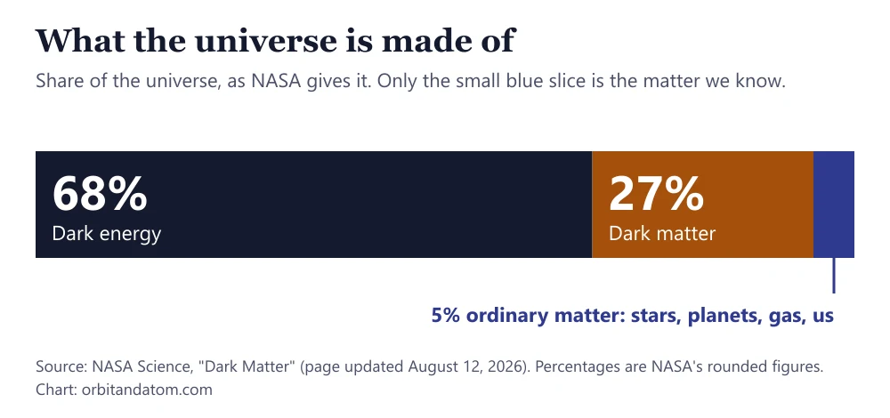 Bar chart of what the universe is made of: 68 percent dark energy, 27 percent dark matter and 5 percent ordinary matter